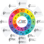 Cool Circle Of 5ths Chart In Color With Key Signatures Relative Minor