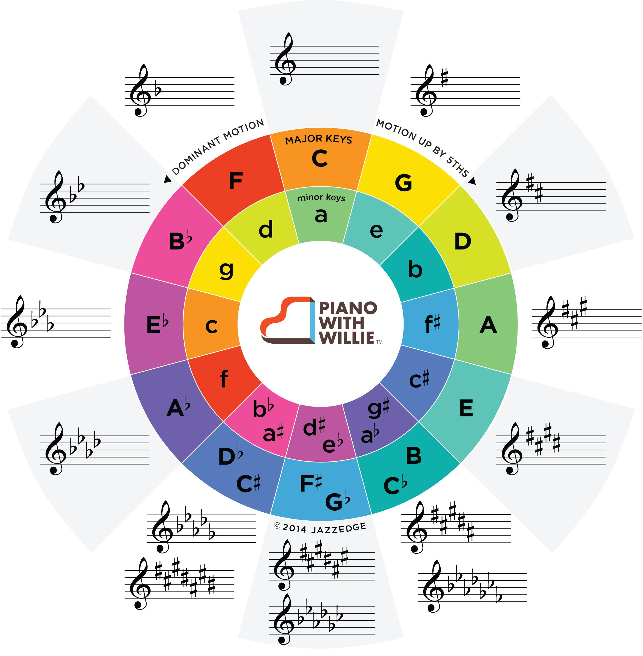 Cool Circle Of 5ths Chart In Color With Key Signatures Relative Minor 