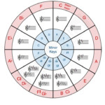 Key Signature Chart Key Signatures Circle Of Fifths Music Chords