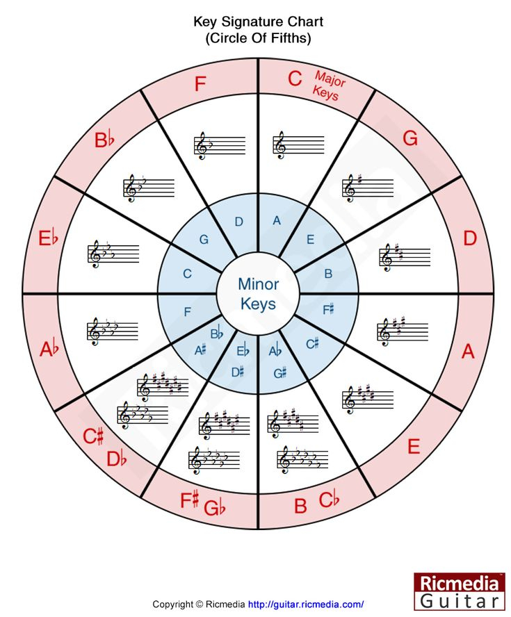 Key Signature Chart Key Signatures Circle Of Fifths Music Chords