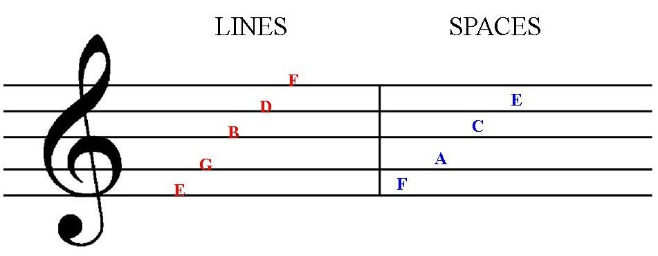 The Treble Clef Self Taught Guitar Lessons