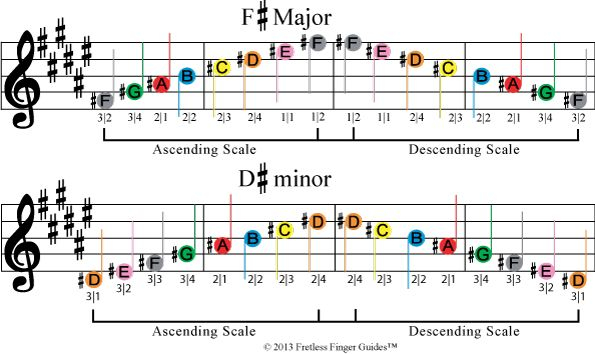 Easy Violin And Fiddle Sheet Music Scales Violin Songs Violin Piano 