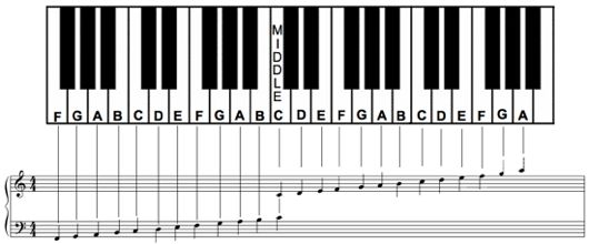 Piano Keys Chart Google Search Piano Chords Chart Learn Piano Piano